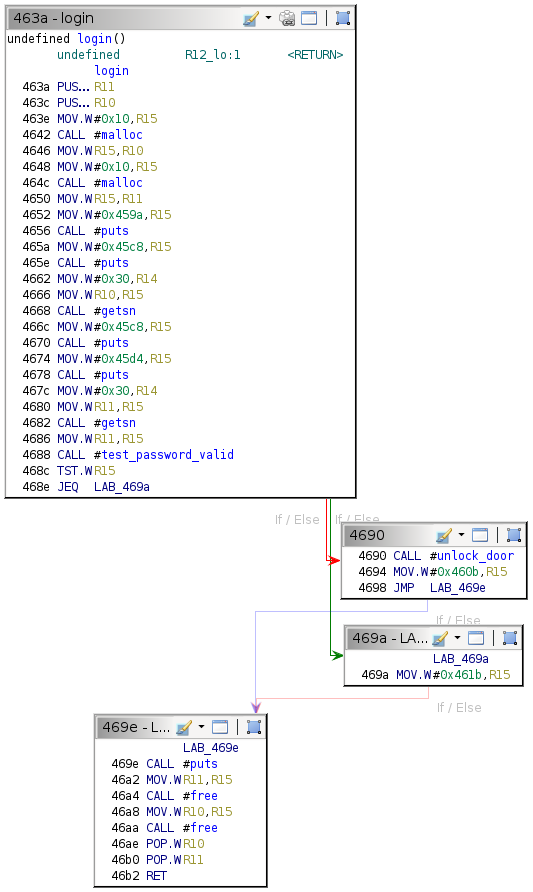 Algiers login function flow control graph.