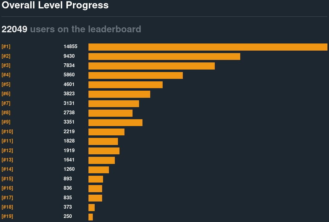 Overall level progress for Microcorruption, circa April, 2016.