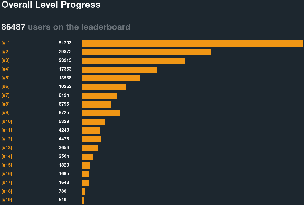 Overall level progress for Microcorruption, circa May 13th, 2022.