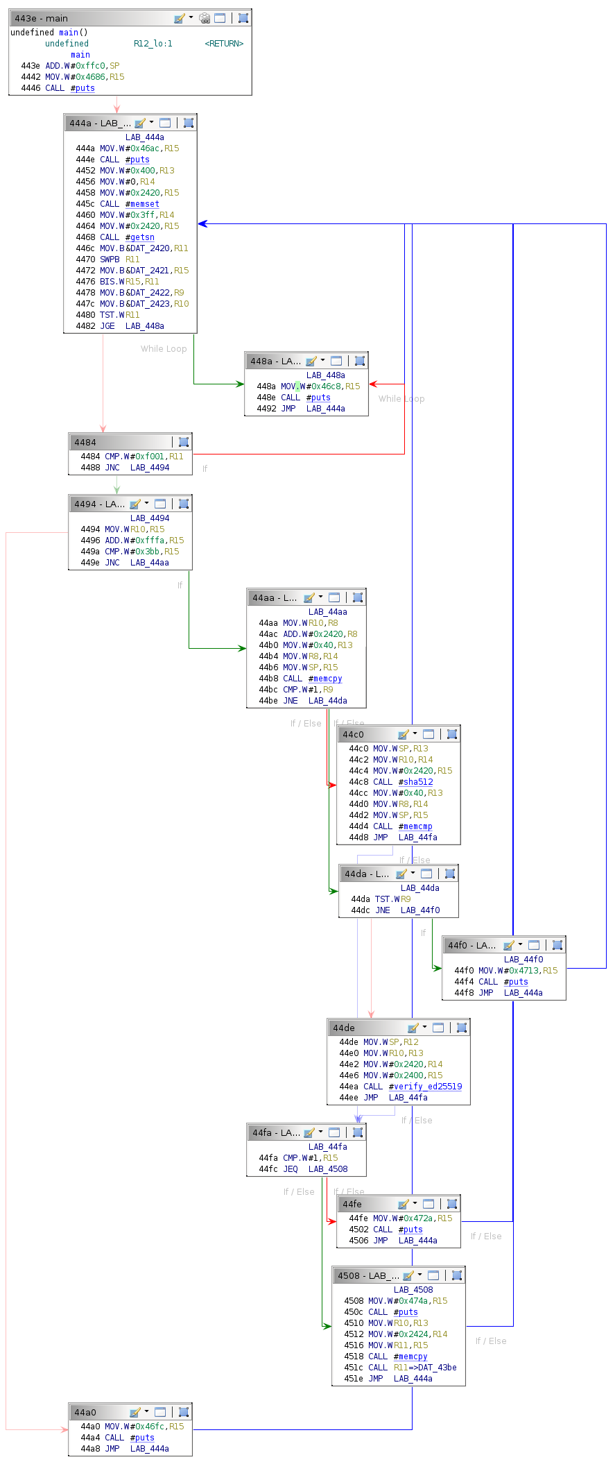 Main function flow control graph.