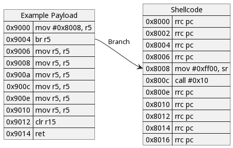 Payload behavior if it is loaded at address 0x9000 and shellcode is sprayed at 0x8008.