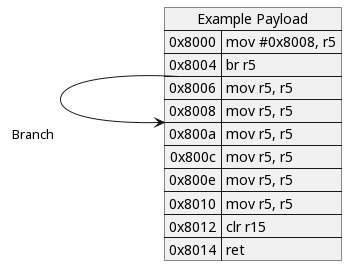 Payload behavior if it is loaded at address 0x8000.