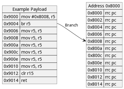 Payload behavior if it is loaded at address 0x9000.