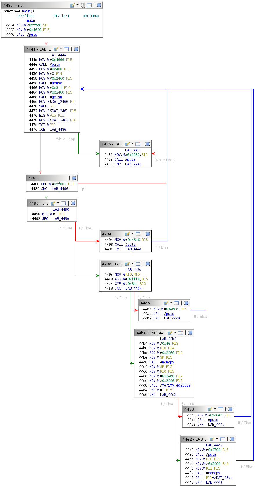 St. John's main function flow control graph.