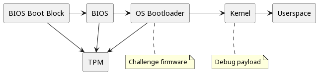 TPM based Secure Boot implementation on an x86 PC (with annotation)