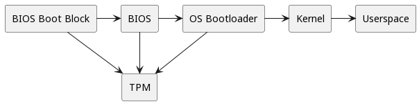 TPM based Secure Boot implementation on an x86 PC.