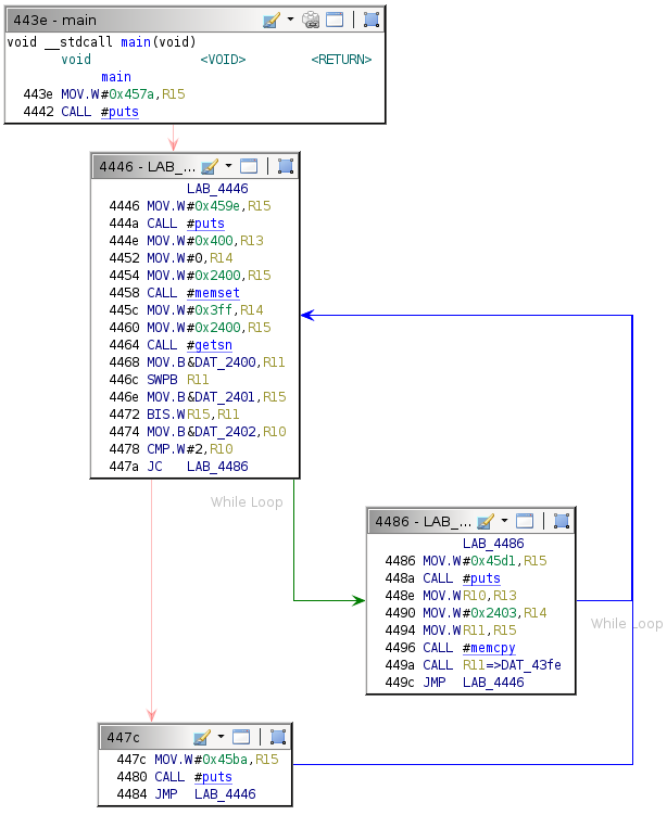 Ghidra flow control graph for the main function.